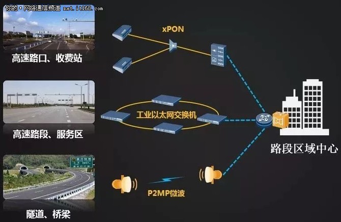 融合通信网络,为智慧高速公路迈向数字化"筑桥铺路"